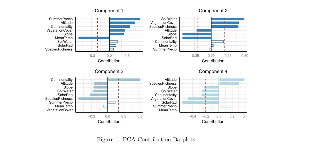 Four horizontal bar charts showing PCA variable contributions for the first four components