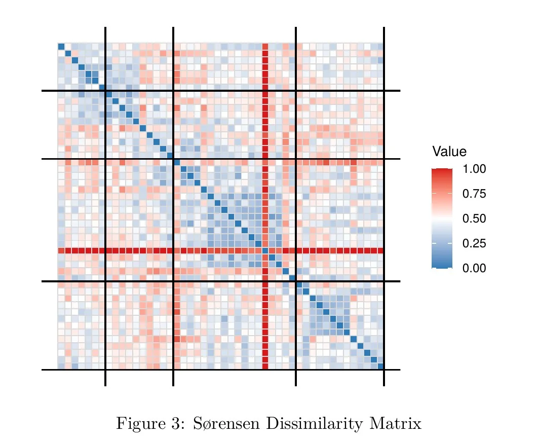 Heatmap of the Sørensen dissimilarity matrix across all 48 plot groups, arranged in four blocks along the diagonal