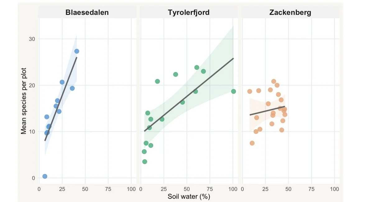 Three scatter plots with fitted regression lines, one per site, showing mean species per plot against soil water