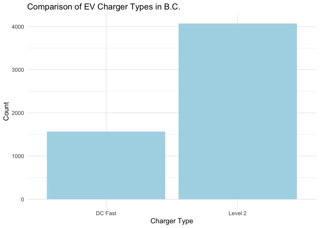 Bar chart comparing EV charger types in British Columbia: about 4,071 Level 2 versus 1,568 DC Fast