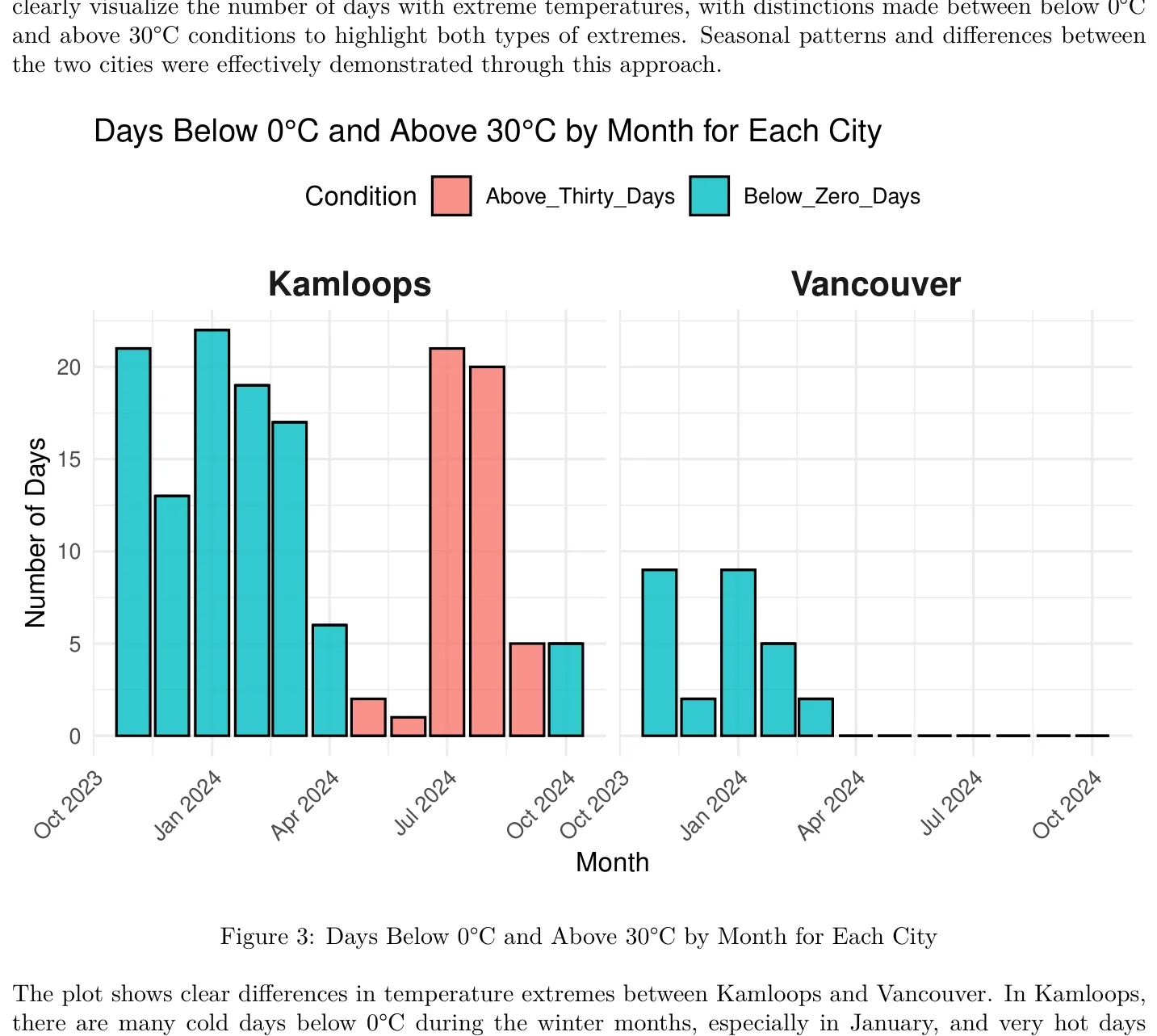 Faceted bar chart of days below 0°C and above 30°C by month for each city